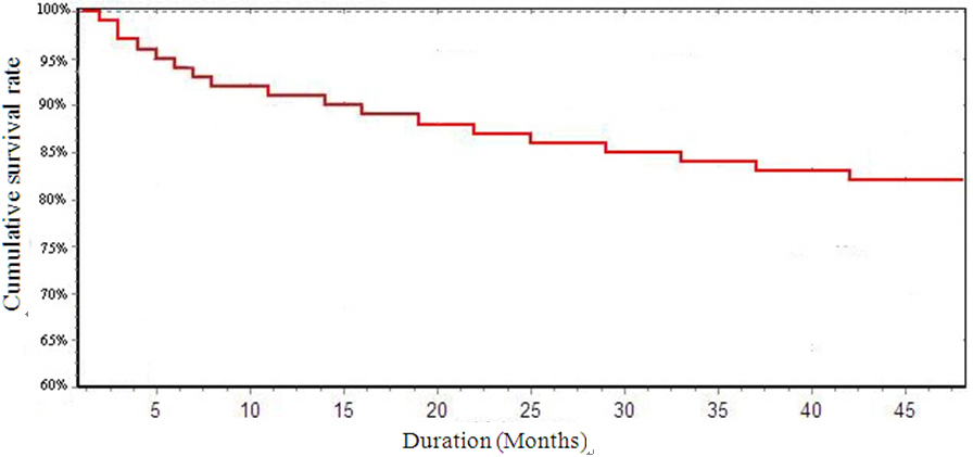 The survival curve for the use of neuroendoscopic- and laparoscopic-assisted ventriculo-peritoneal shunt placement to treat communicating hydrocephalus