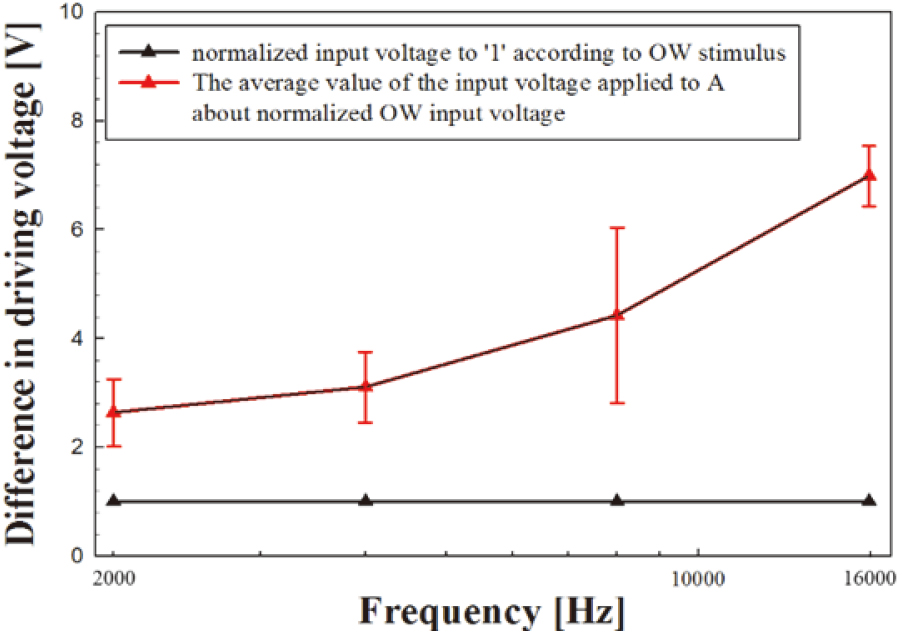 Input voltage at hearing threshold level for frequency.