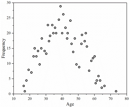The frequency of age-wise distribution.