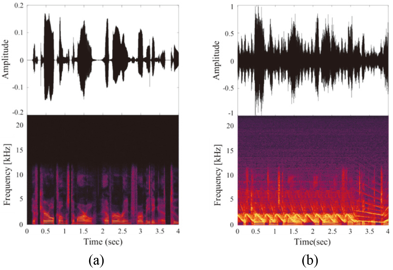 The output dataset to be compared with each input dataset. (a) A speech signal and (b) A sound signal with a mix of speech and warning sound.