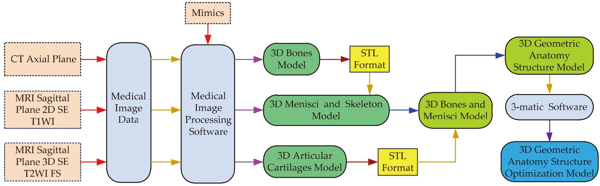 The framework of a 3D modeling methodology based on CT and two sets of different MRI sequences images.