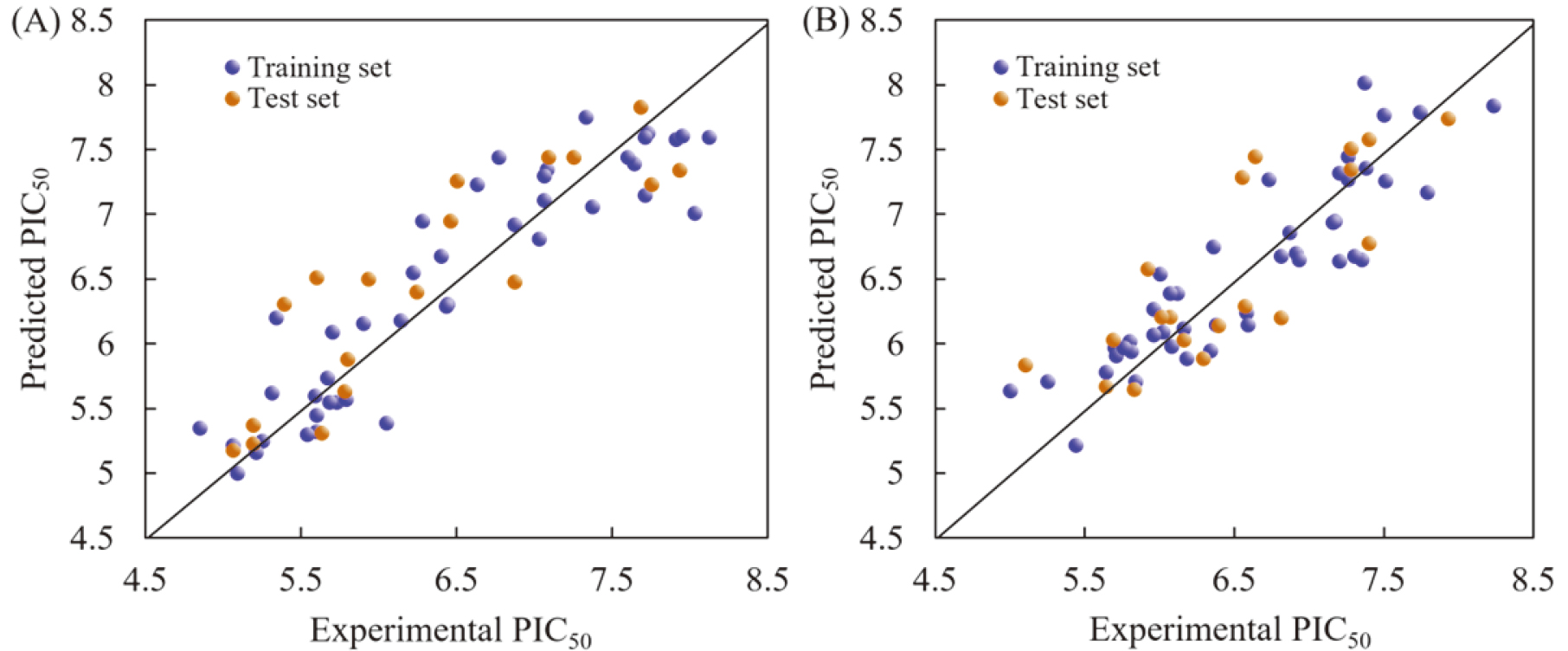 Correlation plots of the predicted and experimental PIC50 values for training and test sets of hNET (A) and hDAT (B).
