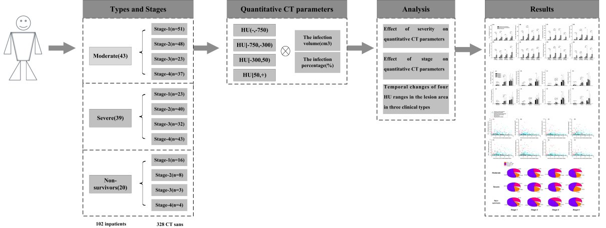 System flowchart. The data flowchart can be divided into three parts: (1) 102 patients were assigned to three groups and then four stages were designated based on the time interval between the onset of symptoms and the CT scans in each group; (2) eight quantitative parameters were calculated according to the segmentation results from 328 CT scans, and (3) statistical analysis was performed from the three perspectives.