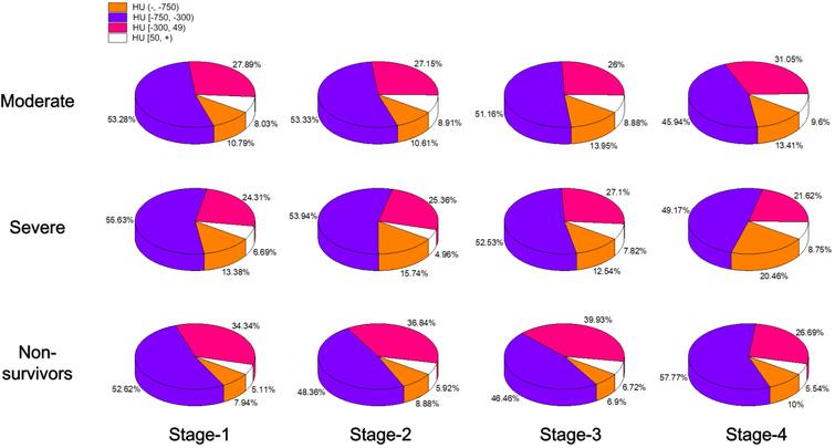 Temporal changes in the proportion of four HU ranges in the lesion area since symptom onset in three clinic types, moderate (patients with mild symptoms), severe (survivors with severe symptoms) and non-survivors with COVID-19. The 3D color pie chart shows different patterns in proportion in the three groups in four stages.