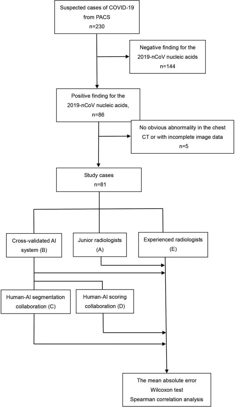 Flowchart of the evaluation process of different scoring methods for severity assessment of COVID-19. PACS: picture archiving and communication systems.
