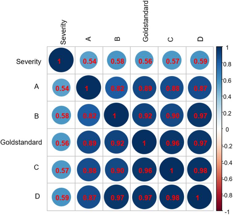Correlations between scores and clinical severity of COVID-19. Deeper colors represent stronger correlations between factors. (A: Junior radiologists; B: The AI scoring system; C: Human-AI segmentation system; D: Human-AI scoring system; E: Reference score.)