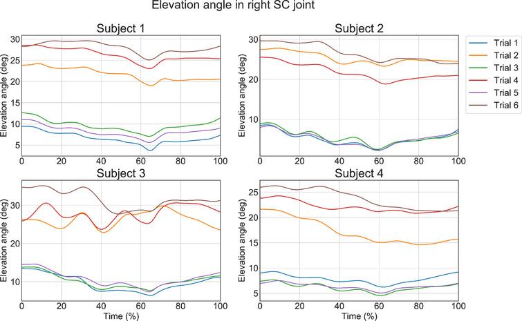 All trials of each subject regarding the elevation angle in the SC joint.