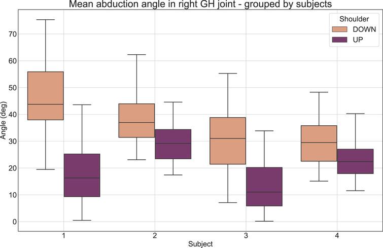Boxplot of the abduction angles in the GH joint differentiated in the shoulder positions ‘UP’ and ‘DOWN’ of each subject.