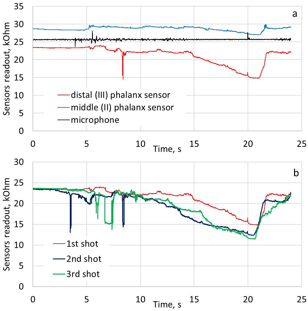 Typical single shot readout from distal phalanx sensor, middle phalanx sensor and microphone (a) and III phalanx sensors record from 3 sequential shots (b). Microphone output voltage is recalculated to kOhms by data acquisition unit internal calculation algorithm. Note the spike at 20th second corresponds to the instant of the shot.