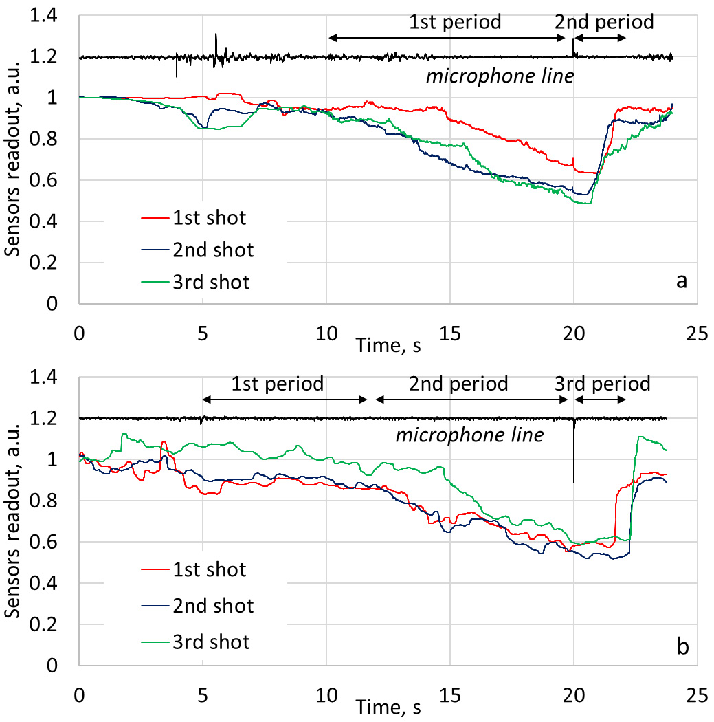 Normalised recording of three sequential shots with single-stage trigger (a) and two-stage trigger (b). In both cases shot instance corresponds to 20th second. First shot differs from following ones due to shooters adaptation to the fingerstalls.