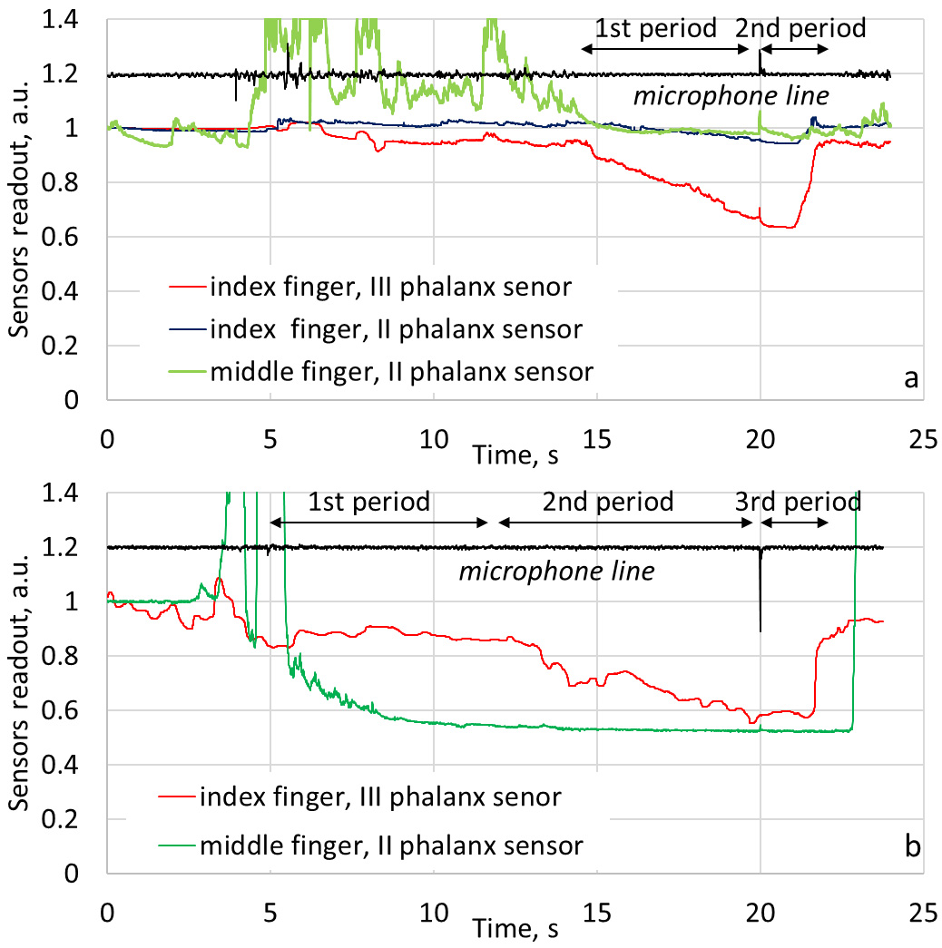 Normalised recording of index and middle finger sensors for shots with single-stage trigger (a) and two-stage trigger (b). Notice nearly invariable signal from middle finger before the shot, typical for experience shooters.