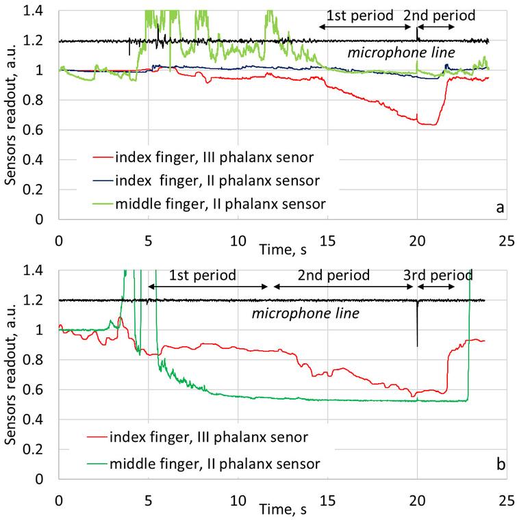 Normalised recording of index and middle finger sensors for shots with single-stage trigger (a) and two-stage trigger (b). Notice nearly invariable signal from middle finger before the shot, typical for experience shooters.