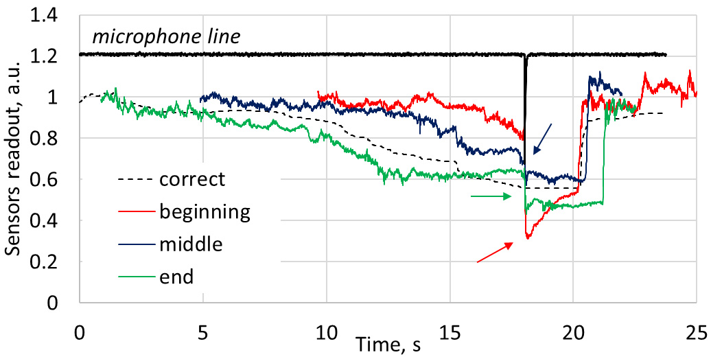 Manifestation of incorrect shot – trigger tear off at the beginning, in the middle and at the end of trigger pull motion. Note shortened duration of the pre-shot phase when trigger is teared at the beginning and in the middle of the motion. Arrows indicates sharp increase of the pulling force, that is typical such type of trigger pull error. Note, that there is no such increase when the movement is correct.