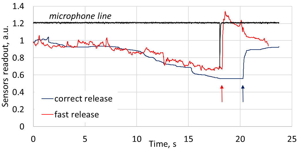 Manifestation of incorrect shot – too fast release of the trigger after shot. Note typical shortening of the interval between instant of shot (black spike at microphone line and release of the trigger pull (red and blue arrows).