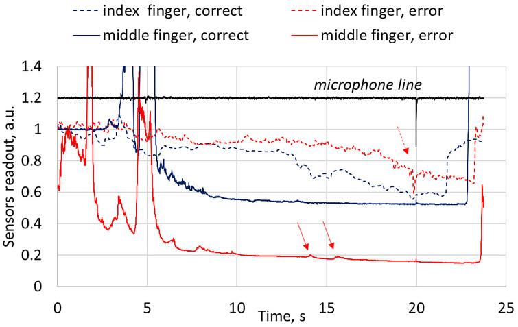 Manifestation of incorrect shot – excessive and unstable middle finger pressure. In the case of incorrect shot, middle finger readout is noticeably lower, that corresponds to higher middle finger pressure. Excessive tension of the middle finger often causes instabilities in finger pressure (red arrows). Note, that index finger recording (red dotted line) shows typical signs of trigger tear-off: shortened duration of the pull phase, and overshoot (dotted arrow), similar to those at the Fig. 8.