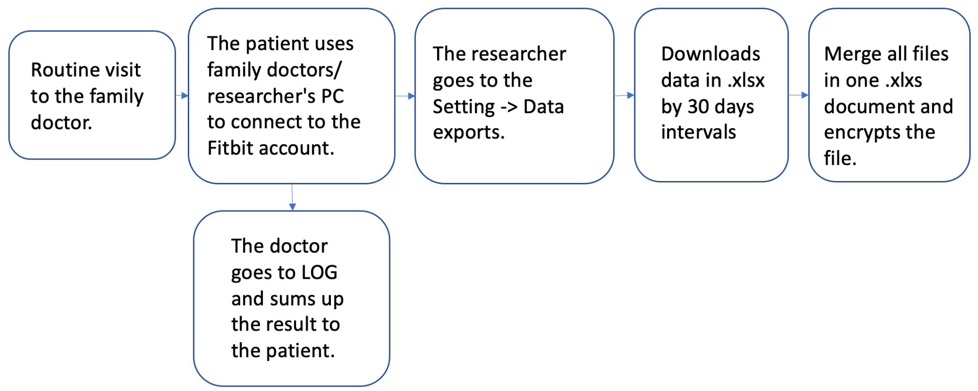 Fitbit data extraction process.