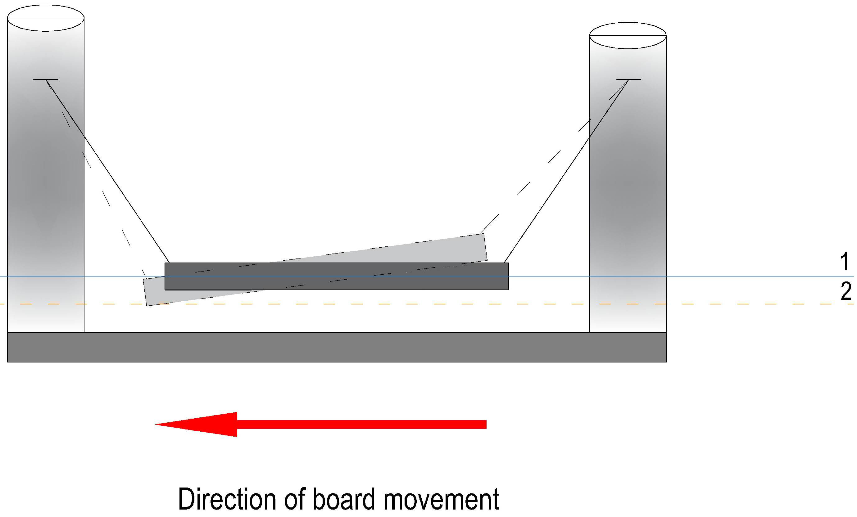 The solid line shows the position of the platform at equilibrium. The dotted line shows the movement of the platform in the A-P directions and the formation of the slope of the plane. Solid line no. 1 shows the height of the board in the neutral position. Dotted line no. 2 shows the height of the board end approaching the frame (below the former neutral position). 