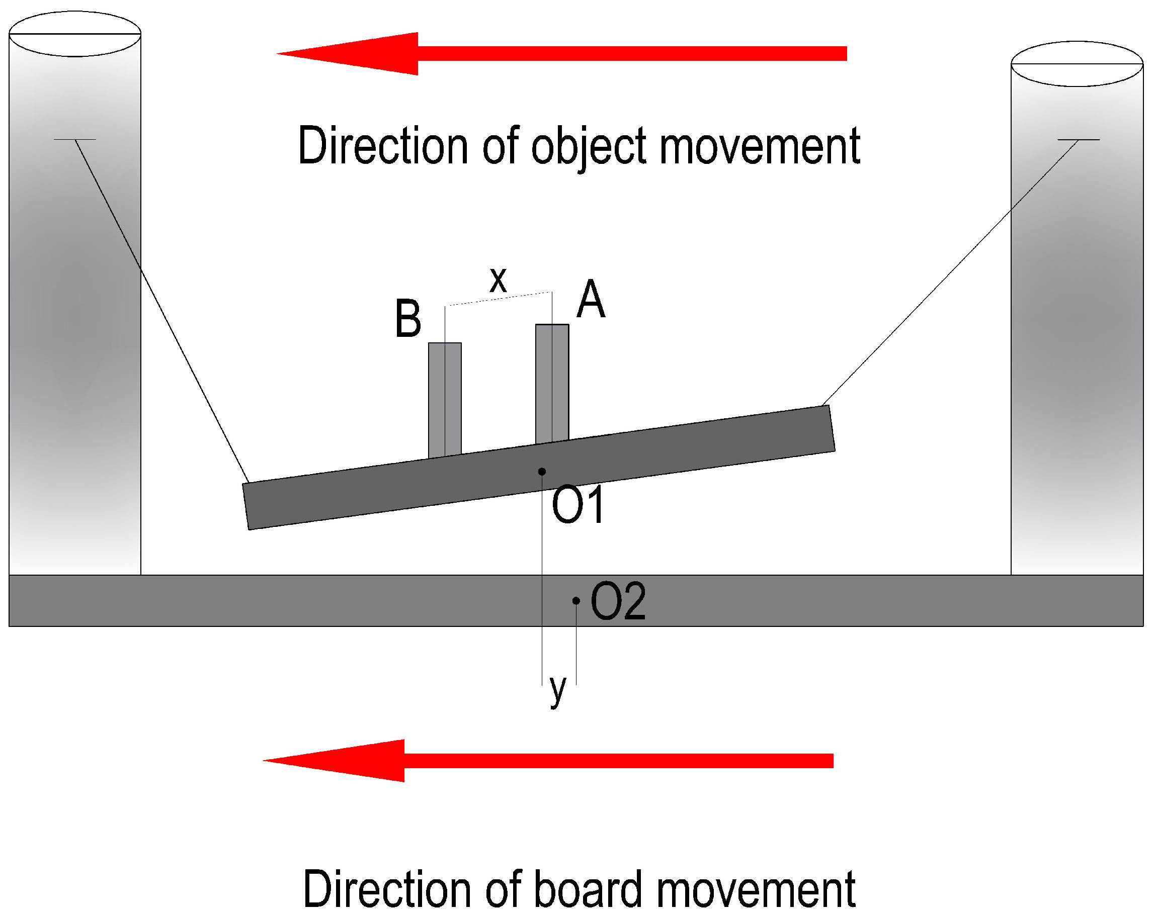 Test scheme 1. A – the initial weight position is marked; B – weight position, after its displacement on the rails; x – the distance by which the weight was moved (with respect to the center of the board); y is the offset of the center of the board (O1) in relation to the platform frame (O2) after the move of the weight A to the position B at a distance x.