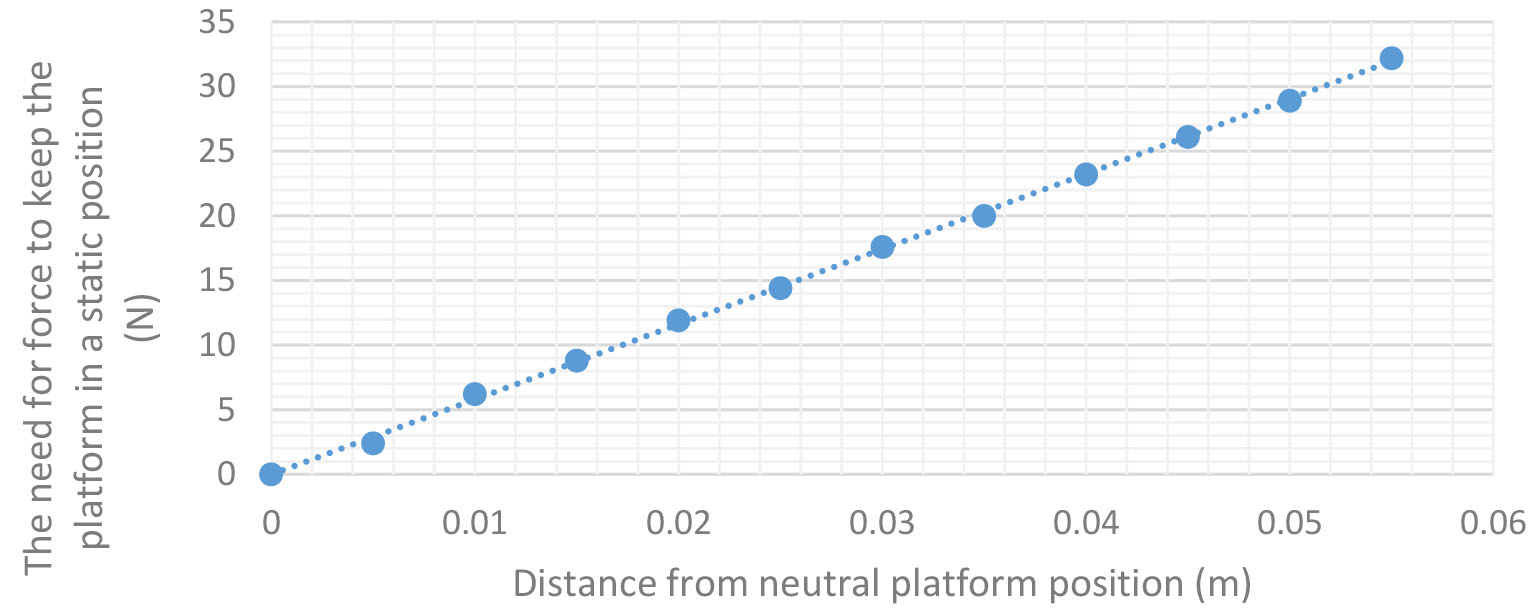 Dependence between the force requirement to maintain the static position of the board and the distance from the neutral position of the board (20 kg weight, 3 IL).