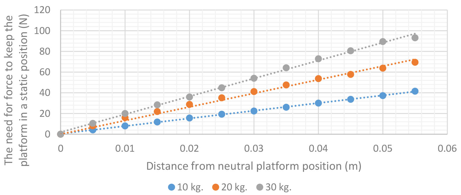 Dependence between the force requirement to maintain the static position of the platform and the distance from the neutral position of the platform under different platform loads (2 IL).