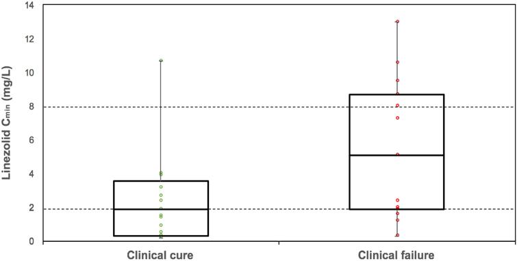 Linezolid serum trough concentration depending on clinical outcome. Data are presented as box-and-whisker plots showing median with interquartile range. Linezolid overlaid with dot plot of the linezolid trough serum concentration of each patient belong to each group. Dotted lines define the lower and upper plasma target range.