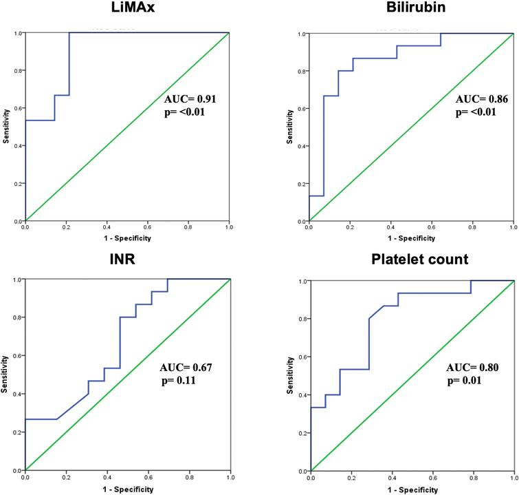 ROC analysis for LiMAx, total bilirubin, INR and platelet count. Area under the receiver operating characteristic (AUROC) of LiMAx is 0.903 ± 0.6 (95% CI 0.787–1.00, p< 0.01). A LiMAx value < 177 μg/kg/h show a sensitivity of 77% and a specificity of 93% to detect clinical failure in critically ill patients treated with linezolid.