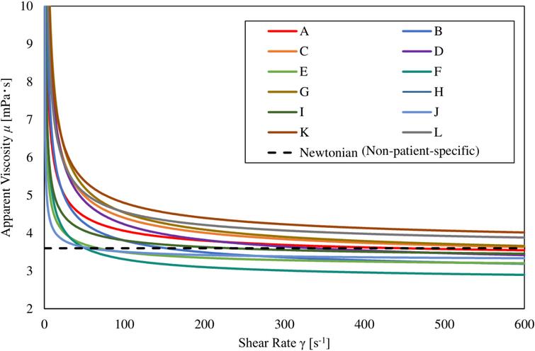 Relationship between shear rate and apparent viscosity. Each patient-specific viscosity decreases when the shear rate increases and asymptotes to a constant value, while the Newtonian viscosity has a constant value regardless of the shear rate.