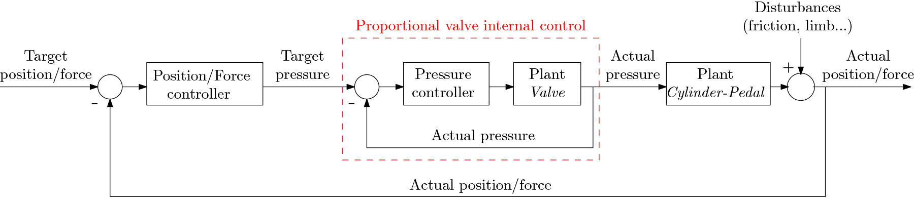 Position/force control loop.