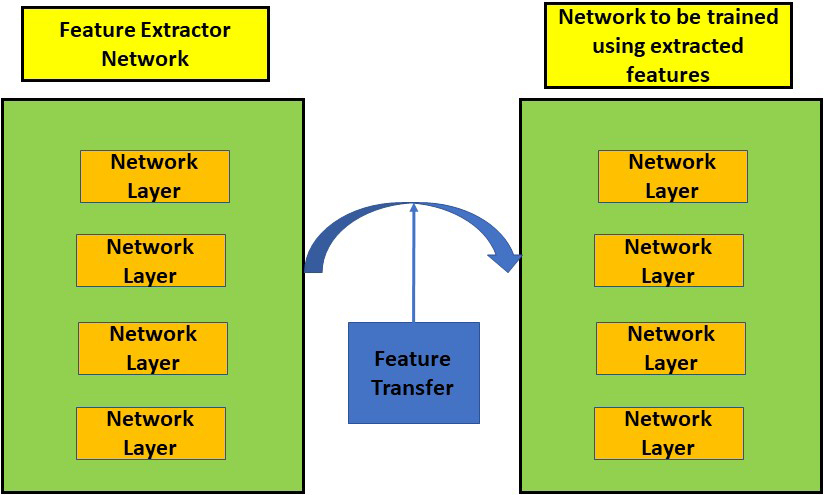 Feature transfer using transfer learning.