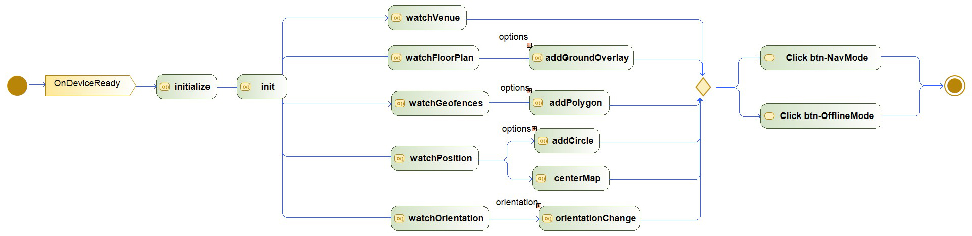 Activity diagram of application start. watchVenue, watch-FloorPlan, watchGeofences, watchPosition and watchOrienta-tion are IndoorAtlas methods while addGroundOverlay, ad-dPolygon, addCircle are Google Maps methods.