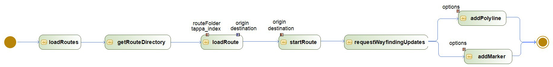 Activity diagram for loading the saved routes. 