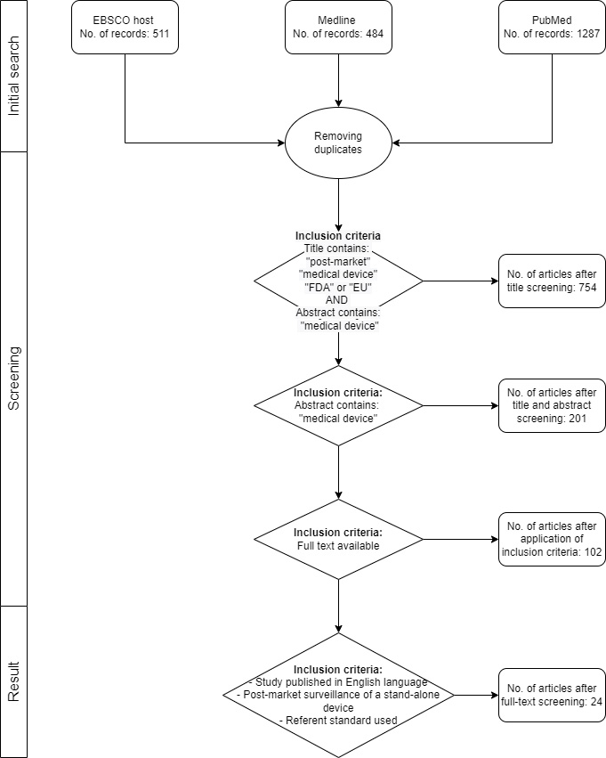 PRISMA flowchart of literature search: Included/excluded titles, abstracts, and full papers.