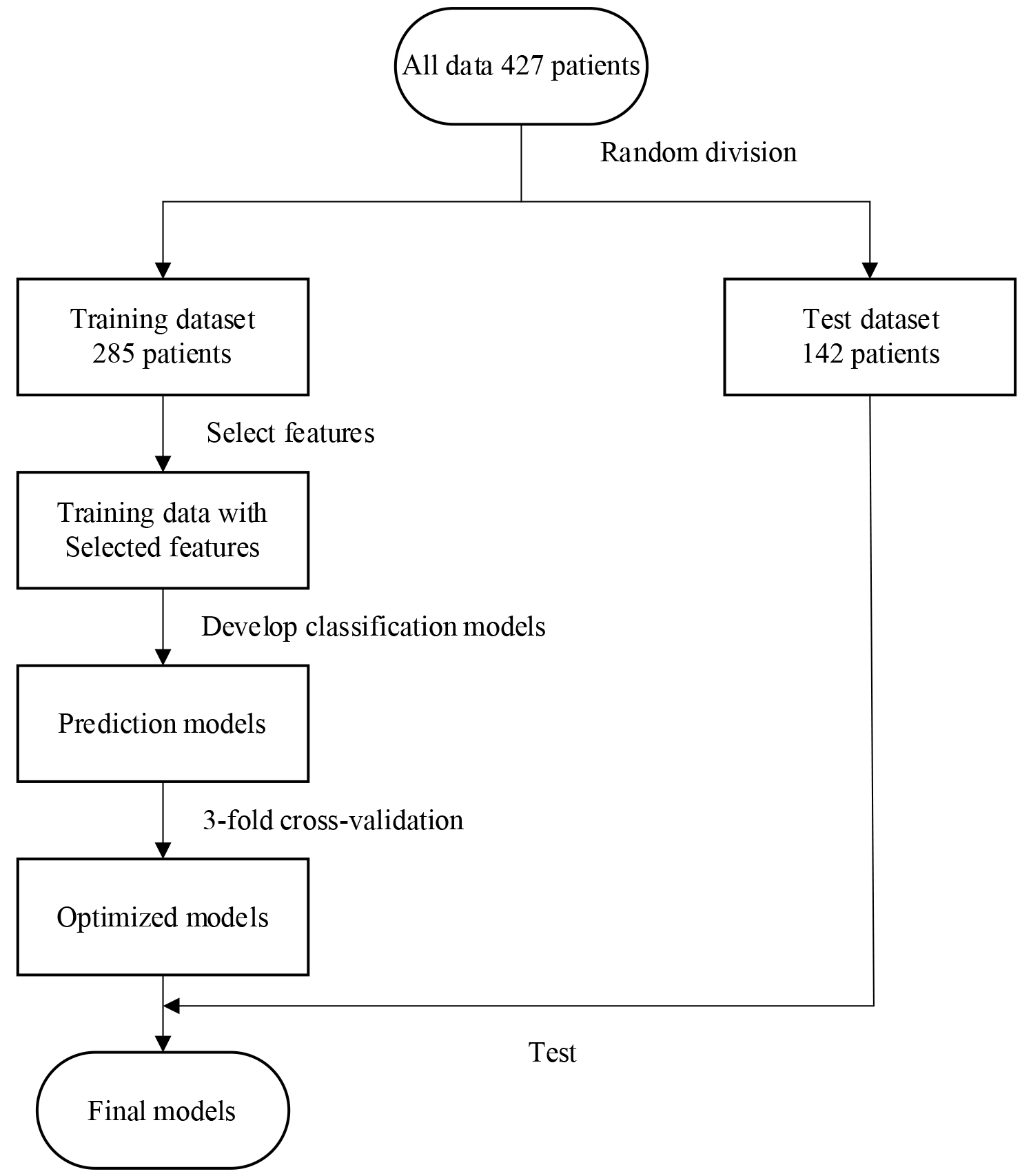 Overall training flowchart of the COVID-19 mild-severe disease prediction model.