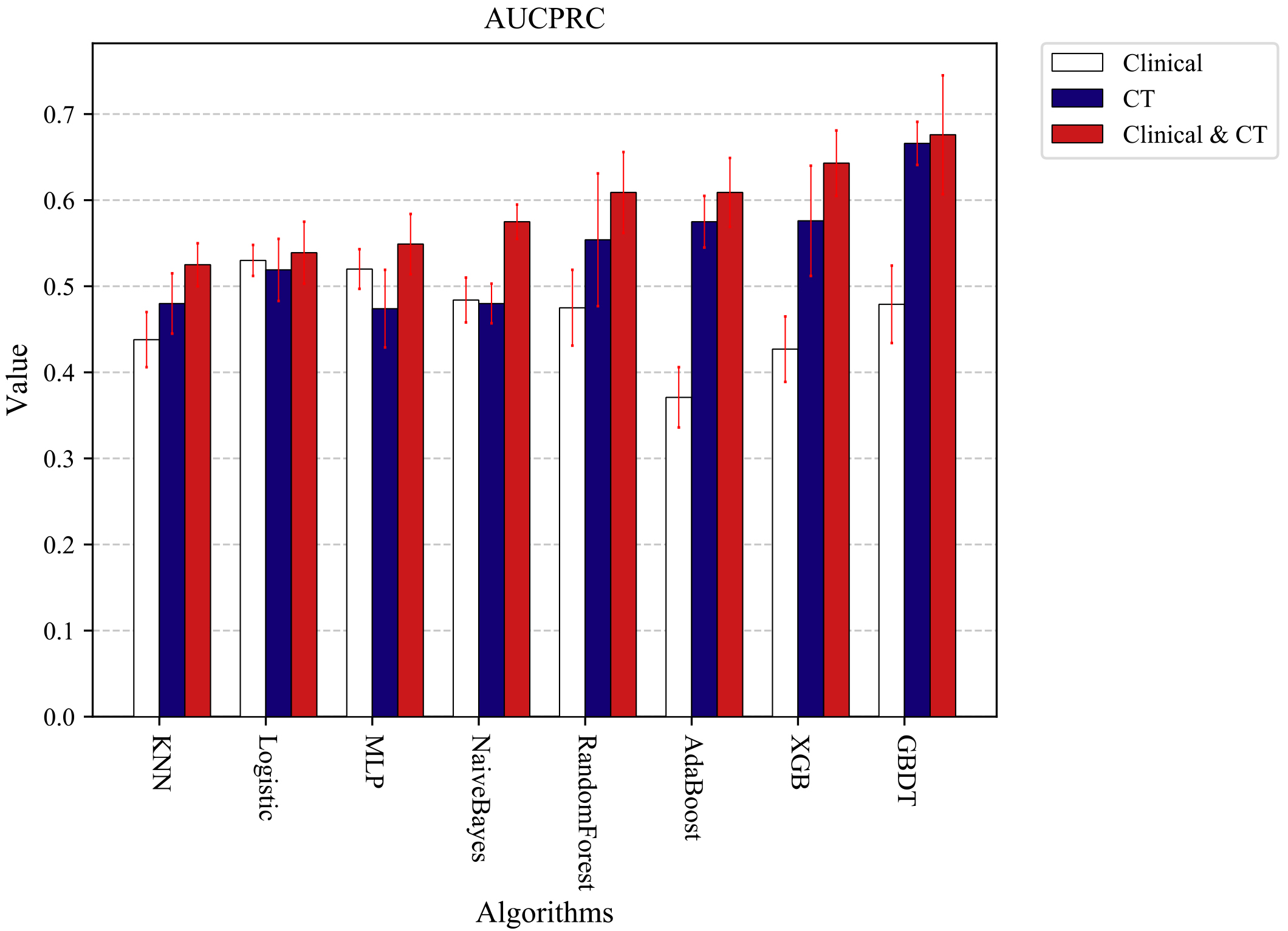 Experimental results of AUCPRC obtained by various machine learning algorithms using different types of features.