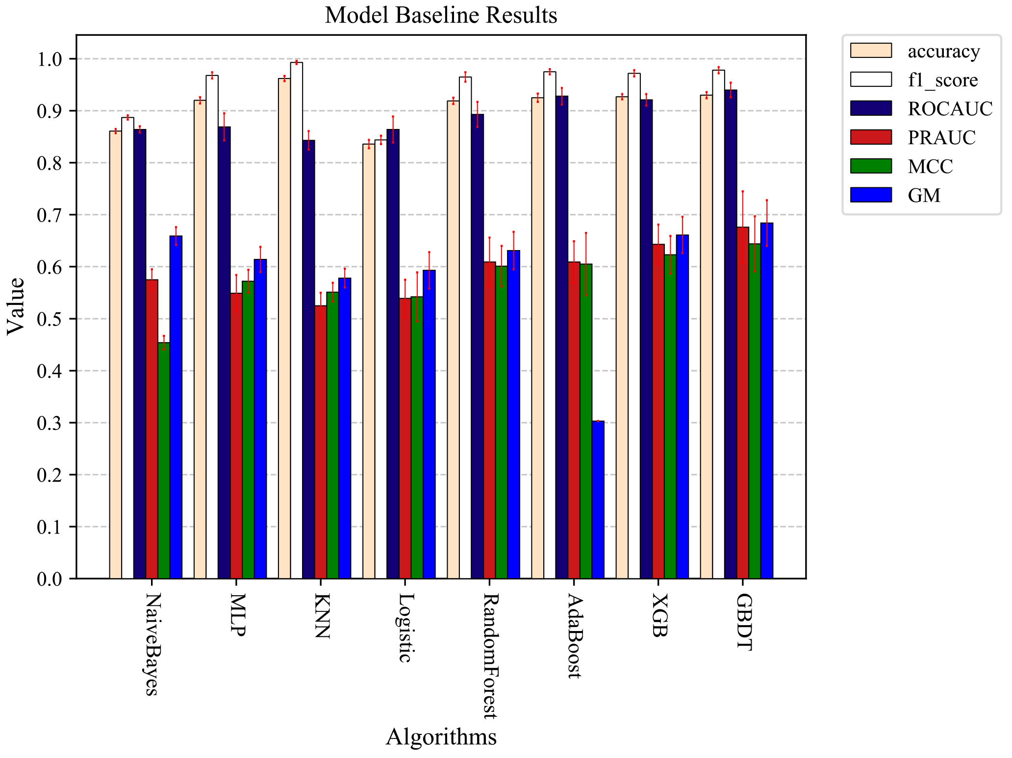 The optimal prediction results were obtained by each machine learning model trained using unsampled data.