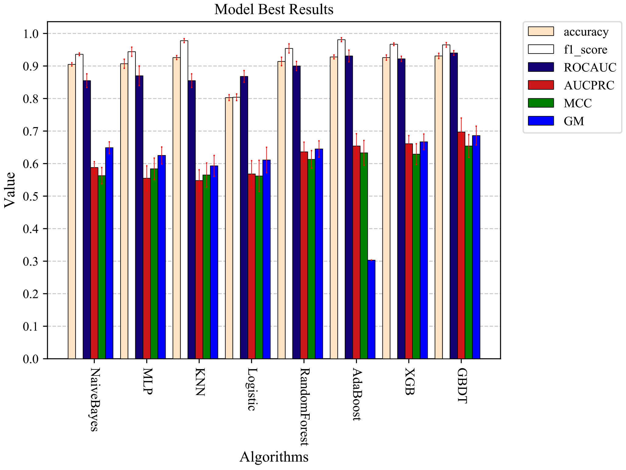 The optimal prediction results were obtained by each machine learning model trained using sampled processed data.