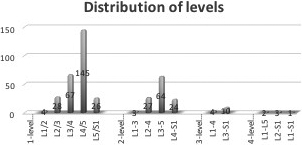 Distribution of treated levels.