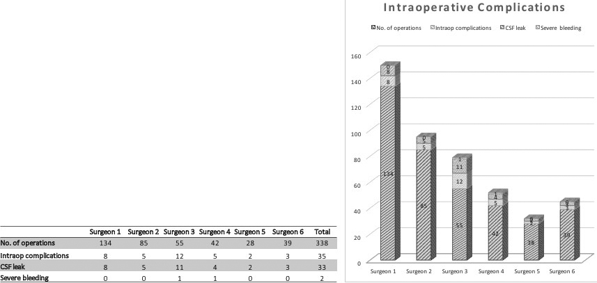 Relation of intraoperative complications to main-surgeon.