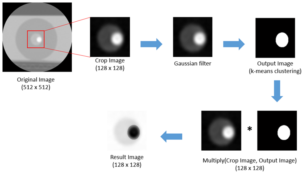 The original image was cut to include calcium and lumen. A Gaussian filter was used to filter the cropped image and k-mean clustering was used to extract the calcification values. Then, the cut image is multiplied from the original and the resulting image is the image without the blooming artifact. Equation (3) was used to reduce noise in the image using a Gaussian filter.