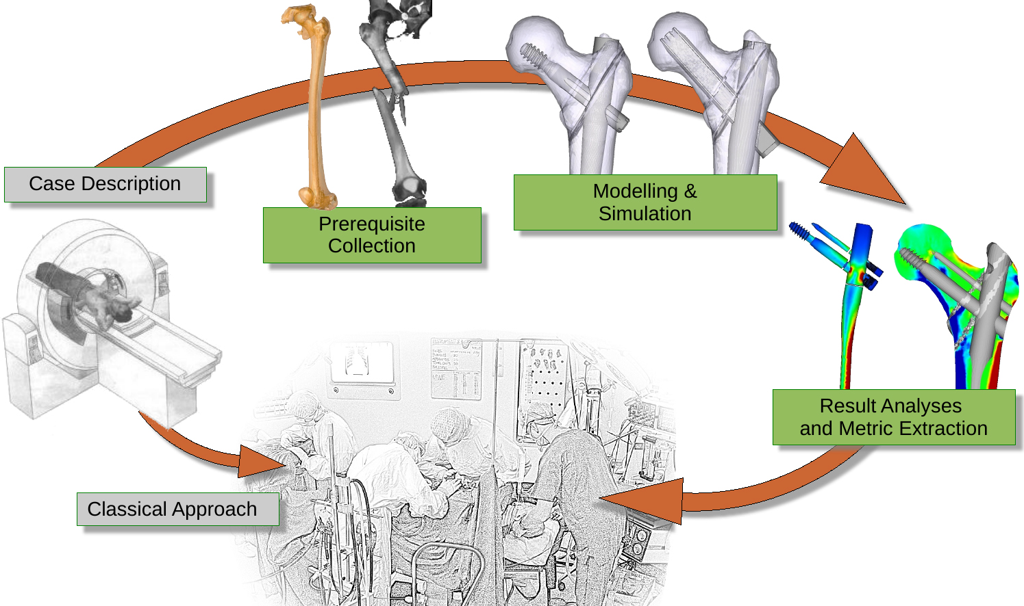 Anticipated workflow in simulation supported surgery.