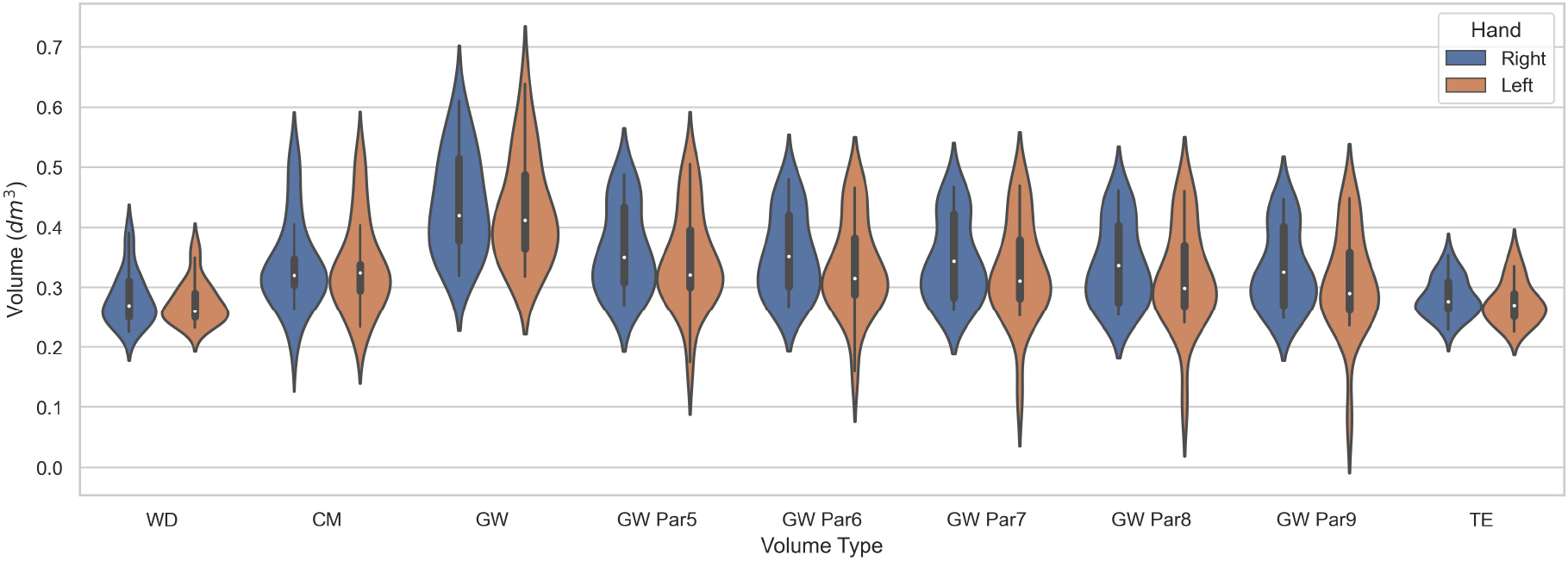 Violin plots of the digital and clinical volumes distribution. 