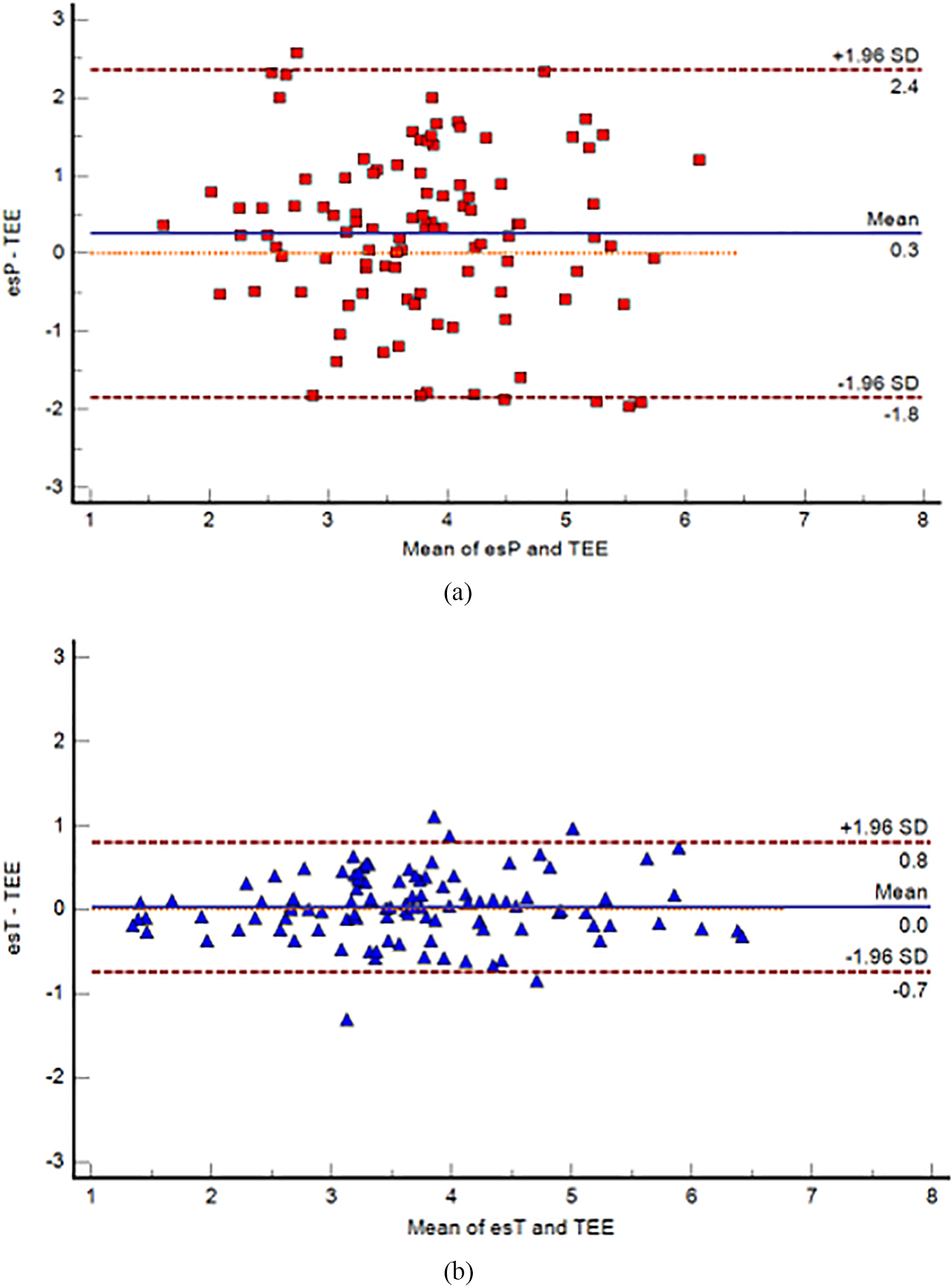 Bland-Altman plots for the agreement analysis between esP and TEE (a), and esT and TEE (b). The blue continuous lines show the mean difference (bias), and the red dashed lines show the upper and lower 95% limits of agreement (LoA). TEE = transesophageal echocardiogram; esP = esCCO calibrated by patient information; esT = esCCO calibrated by TEE; SD = standard deviation.