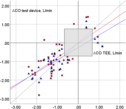 The four-quadrant plot shows the changes in the cardiac output (CO), ΔesP (red squares) and ΔesT (blue triangles) compared to ΔTEE. The central exclusion zone, set at ΔCO < 0.75 L/min, is represented by a gray square. Regression lines for ΔesP (red line) and ΔesT (blue line) are represented by the identity line (gray line). TEE = transesophageal echocardiogram; CO = cardiac output.