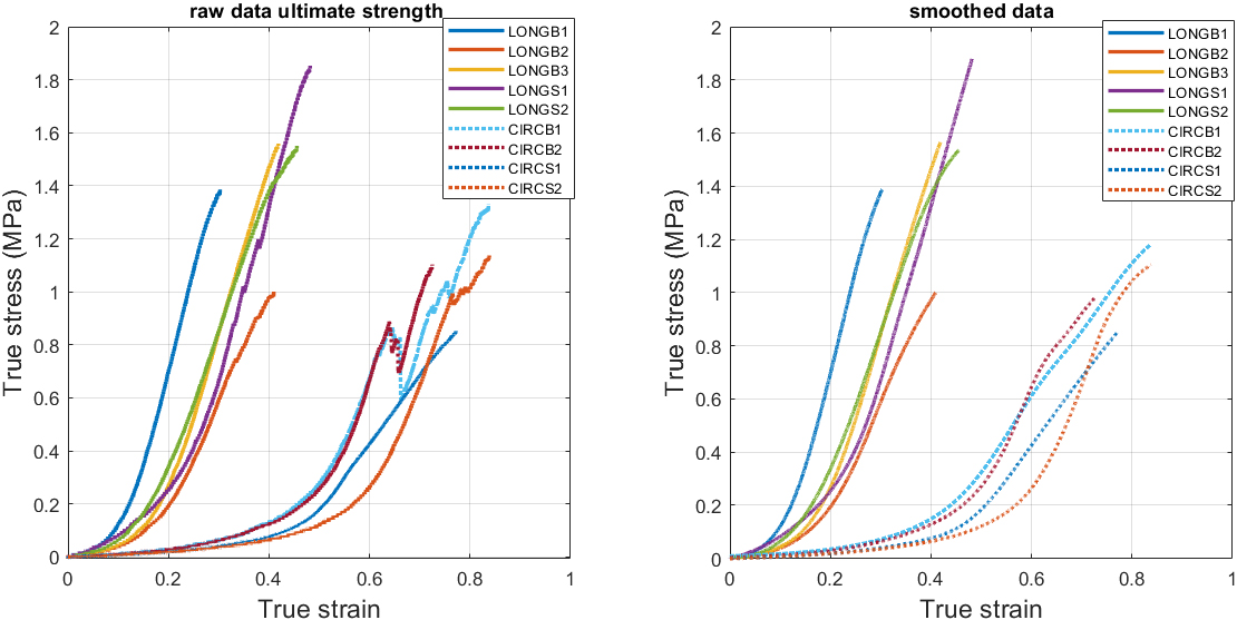 True stress-strain curves: Right – raw data until ultimate strength, left – smoothed data.