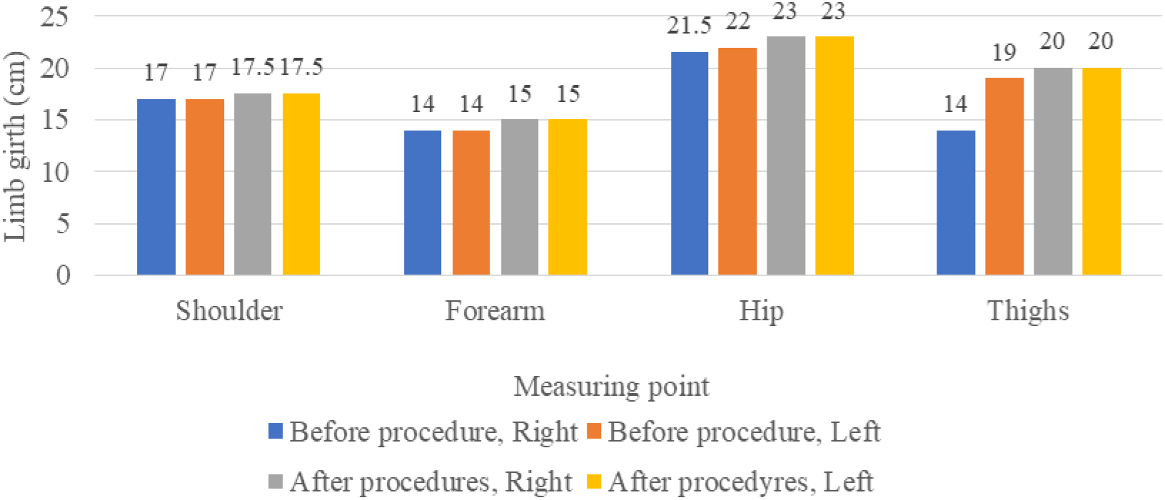 Results of the limb circumference assessment of subject V3.