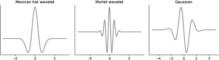 Shape of the Mexican hat, Morlet and Gaussian mother wavelets.