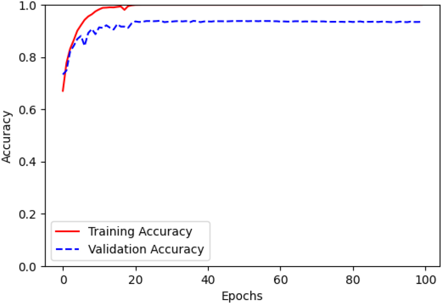  Accuracy of the training and validation of CWNN with fusion data using Morlet function.