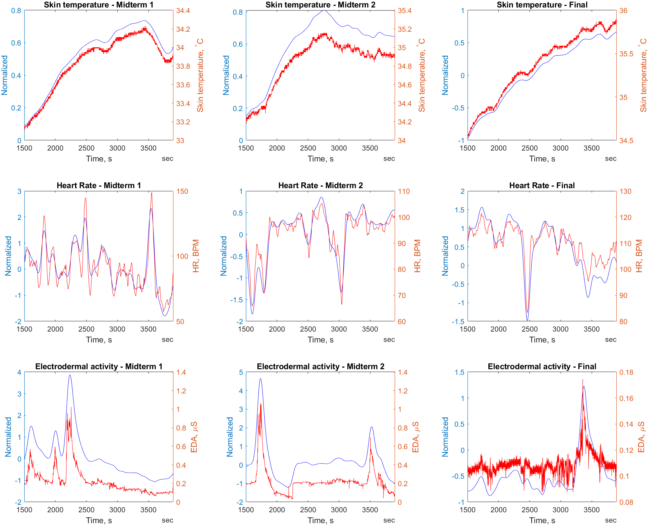 Comparison of preprocessed (blue) and raw (red) signals: temperature, heart rate and electrodermal activity during examination. Each subplot shows a 40-minute window for different examinations, showing the results of preprocessing.
