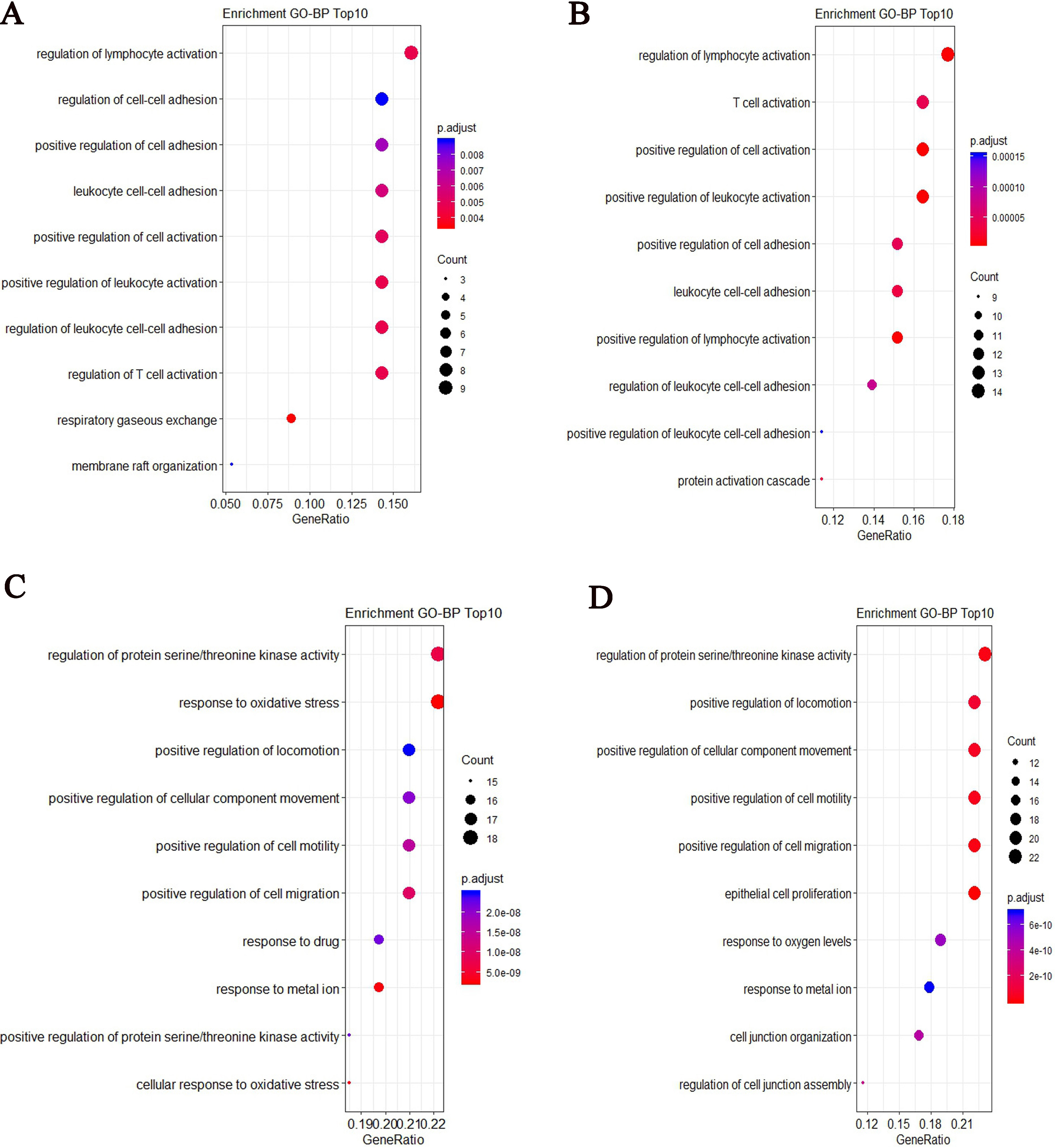 GO-BP enrichment results based on the top ranked differentially expressed mRNAs and target genes of differentially expressed lncRNAs for COPD and controls respectively. (A) The top 10 most significant GO-BP terms based on the top ranked differentially expressed mRNAs for COPD (B) The top 10 most significant GO-BP terms based on the top ranked differentially expressed mRNAs for controls (C) The top 10 most significant GO-BP terms based on targets of differentially expressed lncRNAs for COPD (D) The top 10 most significant GO-BP terms based on targets of differentially expressed lncRNAs for controls.
