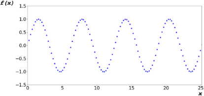 Periodic function in digital system.